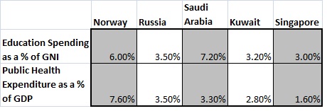 Singapore Health and Education